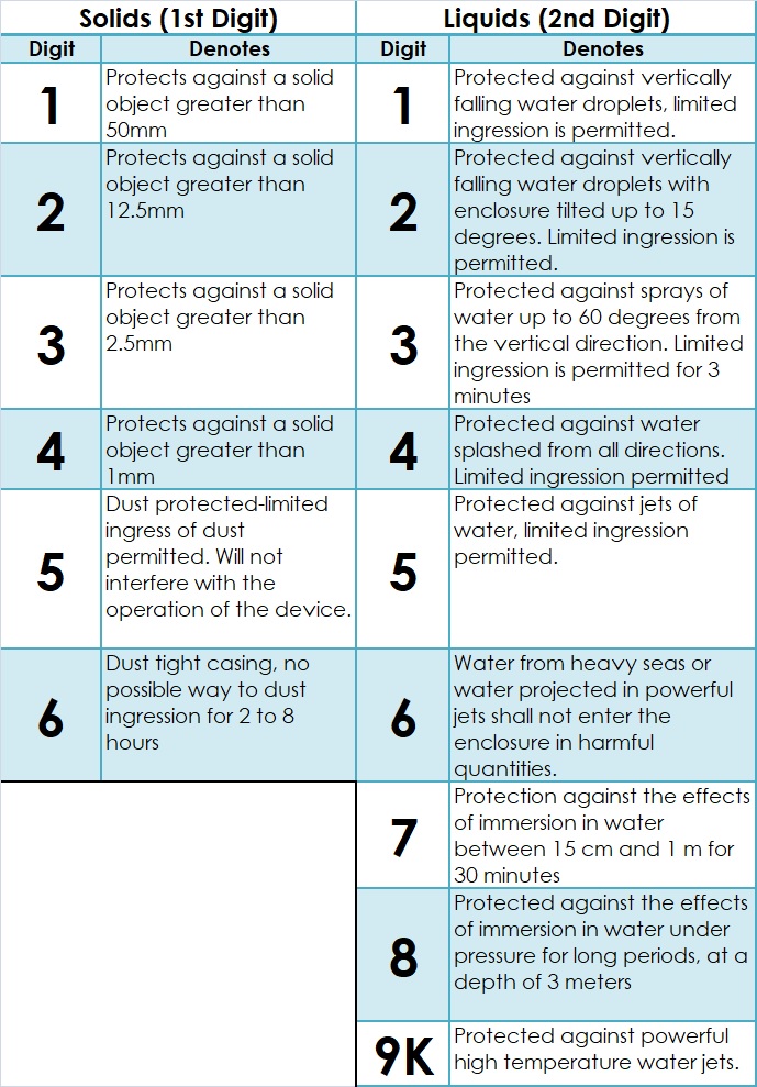 Ingress Protection: What does IP68 denotes in a mobile phone ...